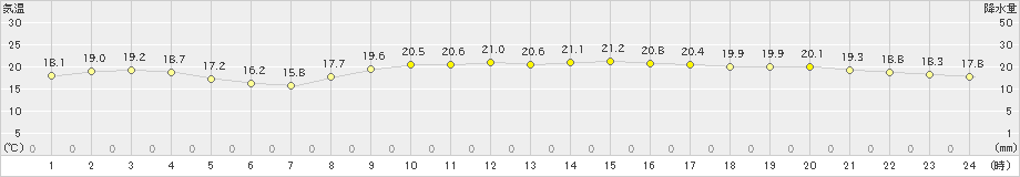 中甑(>2020年10月30日)のアメダスグラフ