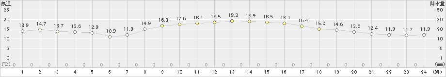 牧之原(>2020年10月30日)のアメダスグラフ