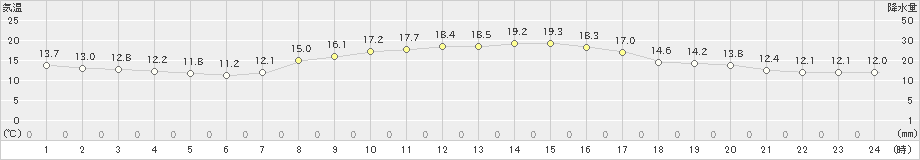 輝北(>2020年10月30日)のアメダスグラフ