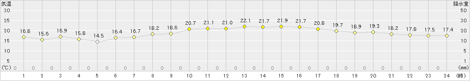 指宿(>2020年10月30日)のアメダスグラフ