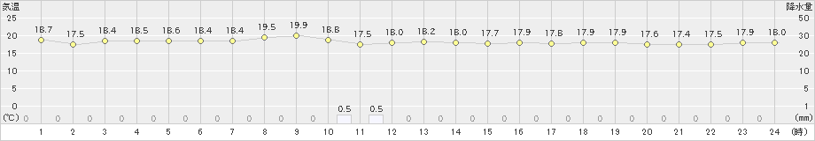 中種子(>2020年10月30日)のアメダスグラフ