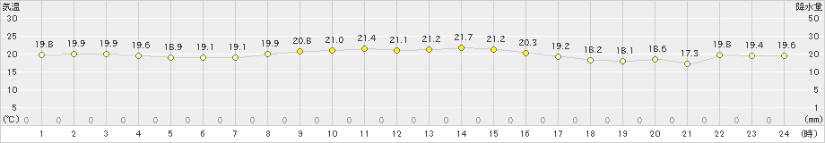 中之島(>2020年10月30日)のアメダスグラフ