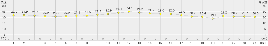 伊仙(>2020年10月30日)のアメダスグラフ