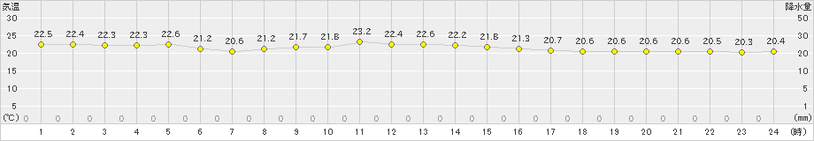 渡嘉敷(>2020年10月30日)のアメダスグラフ