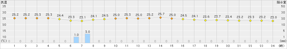 仲筋(>2020年10月30日)のアメダスグラフ