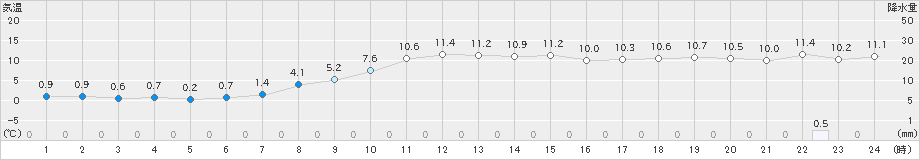 豊富(>2020年10月31日)のアメダスグラフ