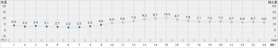 音威子府(>2020年10月31日)のアメダスグラフ