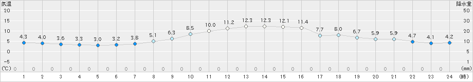 新篠津(>2020年10月31日)のアメダスグラフ