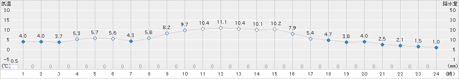 喜茂別(>2020年10月31日)のアメダスグラフ