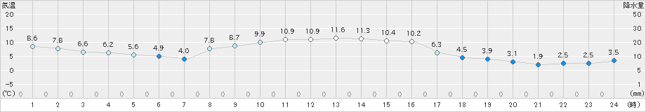 雄武(>2020年10月31日)のアメダスグラフ