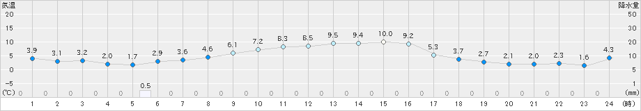 西興部(>2020年10月31日)のアメダスグラフ