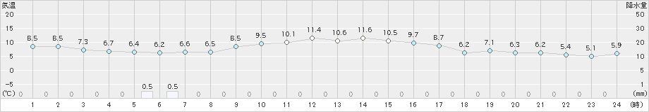 紋別(>2020年10月31日)のアメダスグラフ