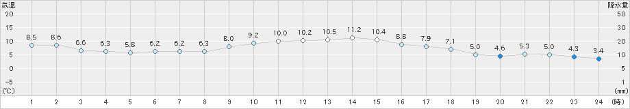 紋別小向(>2020年10月31日)のアメダスグラフ