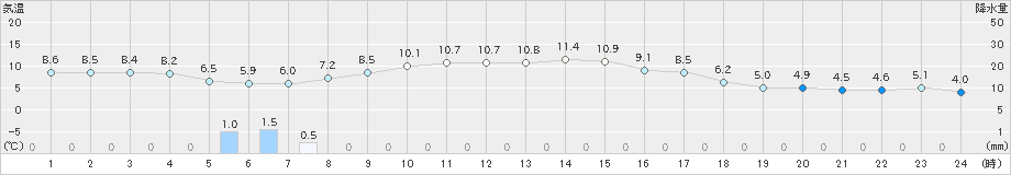 湧別(>2020年10月31日)のアメダスグラフ