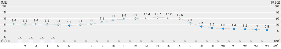 遠軽(>2020年10月31日)のアメダスグラフ