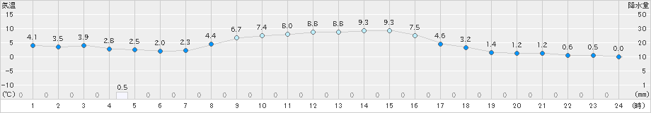 留辺蘂(>2020年10月31日)のアメダスグラフ