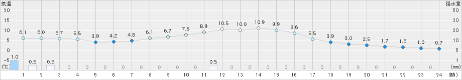 津別(>2020年10月31日)のアメダスグラフ