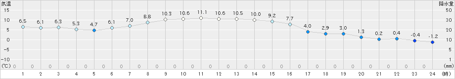 別海(>2020年10月31日)のアメダスグラフ