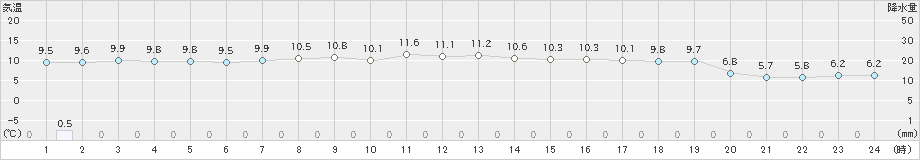 納沙布(>2020年10月31日)のアメダスグラフ