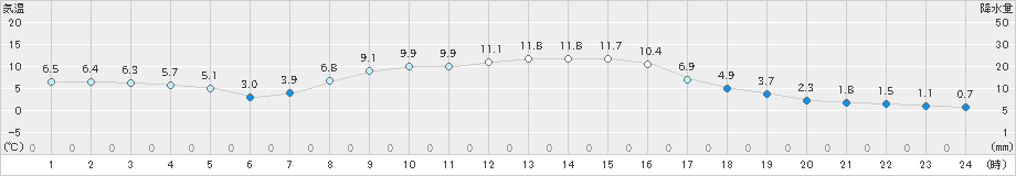 鶴居(>2020年10月31日)のアメダスグラフ