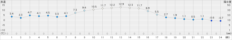 中徹別(>2020年10月31日)のアメダスグラフ