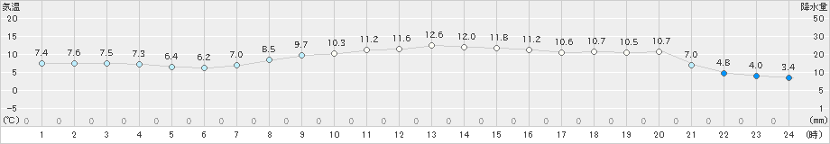 釧路(>2020年10月31日)のアメダスグラフ