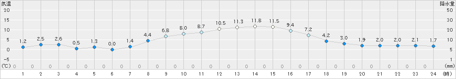 上士幌(>2020年10月31日)のアメダスグラフ