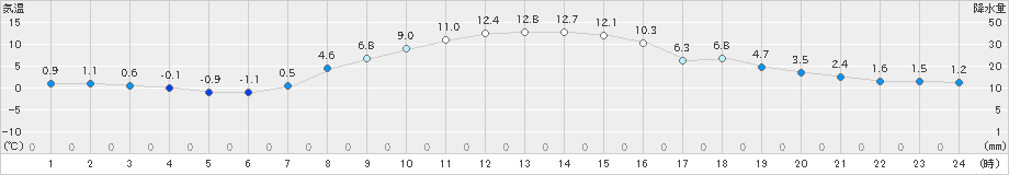 帯広泉(>2020年10月31日)のアメダスグラフ