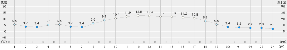 大津(>2020年10月31日)のアメダスグラフ