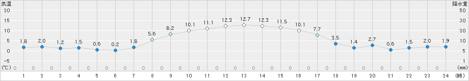 大樹(>2020年10月31日)のアメダスグラフ