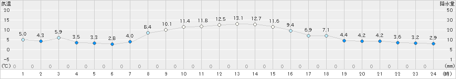 森野(>2020年10月31日)のアメダスグラフ