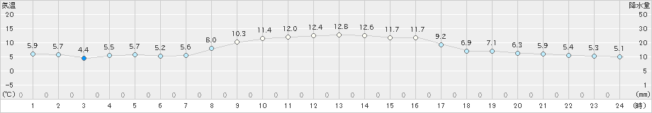 白老(>2020年10月31日)のアメダスグラフ