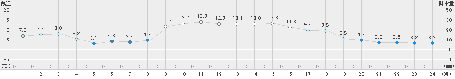 長万部(>2020年10月31日)のアメダスグラフ