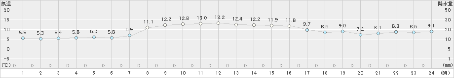 熊石(>2020年10月31日)のアメダスグラフ