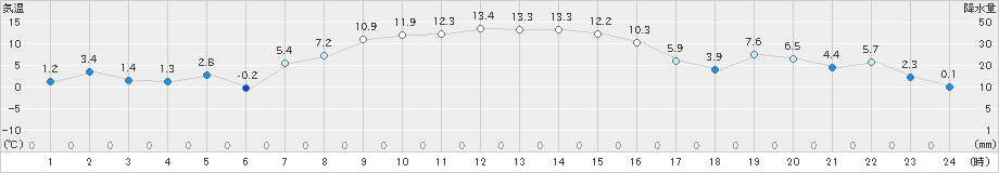 青森大谷(>2020年10月31日)のアメダスグラフ