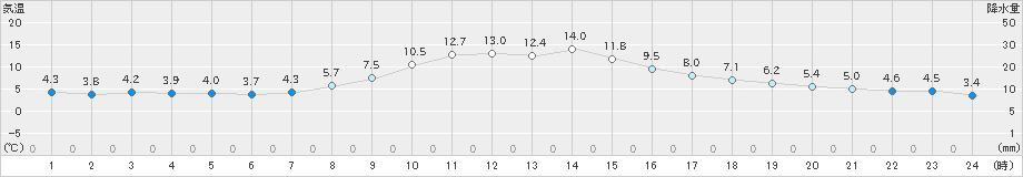 阿仁合(>2020年10月31日)のアメダスグラフ