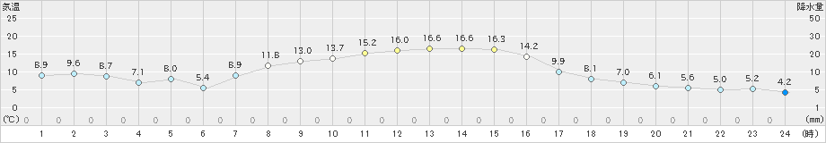 大衡(>2020年10月31日)のアメダスグラフ