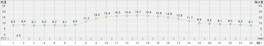 鶴岡(>2020年10月31日)のアメダスグラフ