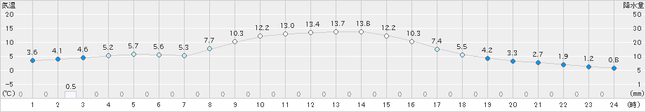 大井沢(>2020年10月31日)のアメダスグラフ