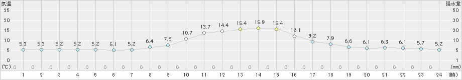 小国(>2020年10月31日)のアメダスグラフ