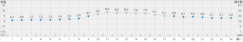 鷲倉(>2020年10月31日)のアメダスグラフ