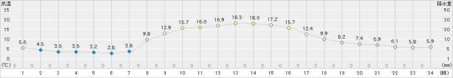 笠間(>2020年10月31日)のアメダスグラフ