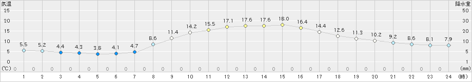 下妻(>2020年10月31日)のアメダスグラフ