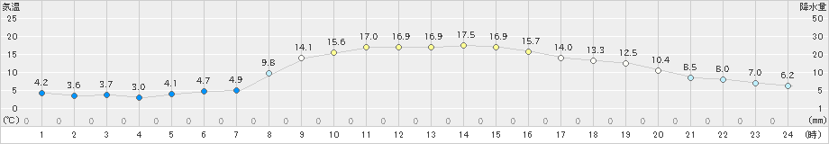 鉾田(>2020年10月31日)のアメダスグラフ