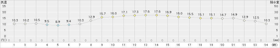 鹿嶋(>2020年10月31日)のアメダスグラフ