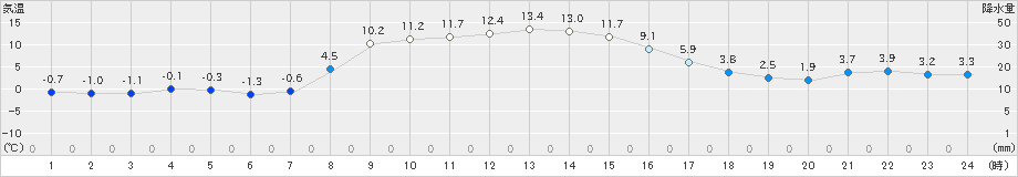 土呂部(>2020年10月31日)のアメダスグラフ