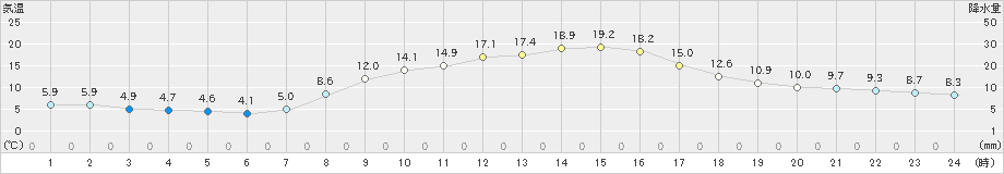 佐野(>2020年10月31日)のアメダスグラフ