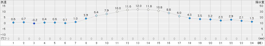 草津(>2020年10月31日)のアメダスグラフ