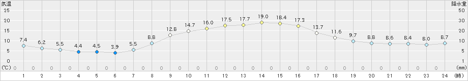 桐生(>2020年10月31日)のアメダスグラフ