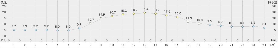 上里見(>2020年10月31日)のアメダスグラフ